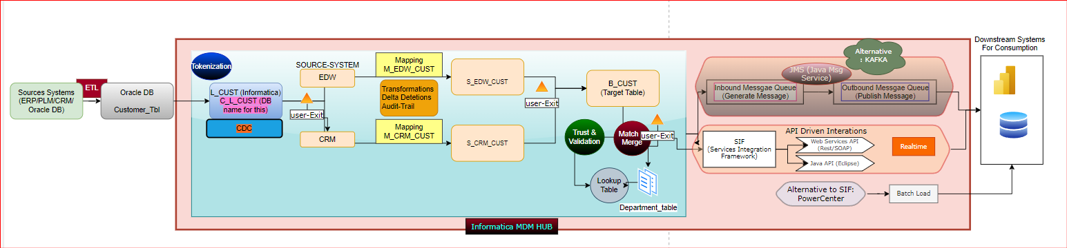  Informatica MDM Architecture Diagram