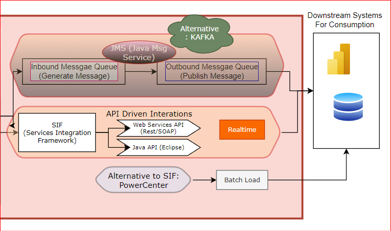  Informatica MDM Architecture Diagram
