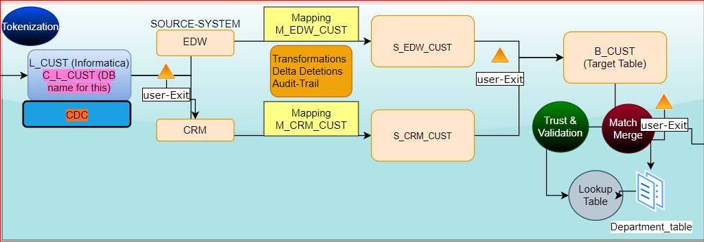  Informatica MDM Architecture Diagram