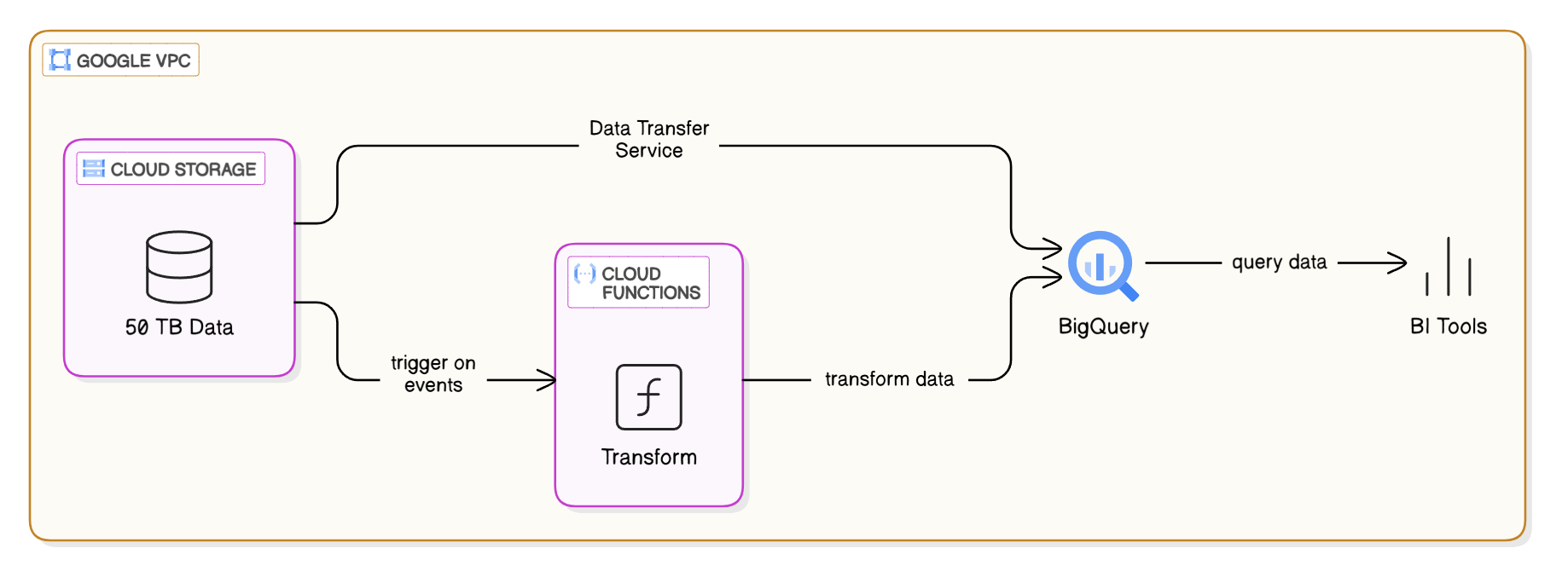 GCP BigQuery Architecture